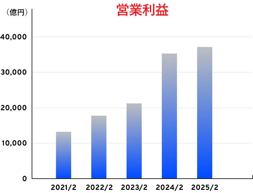 営業利益