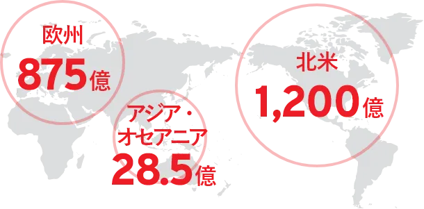 北米 1,200億／欧州 875億／アジア・オセアニア 28.5億