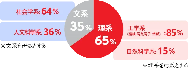 理系 65%／文系 35%