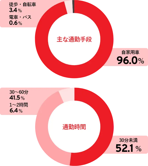 主な通勤手段・通勤時間