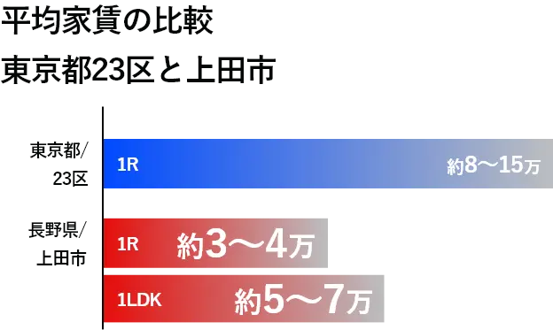 平均家賃の比較東京都23区と上田