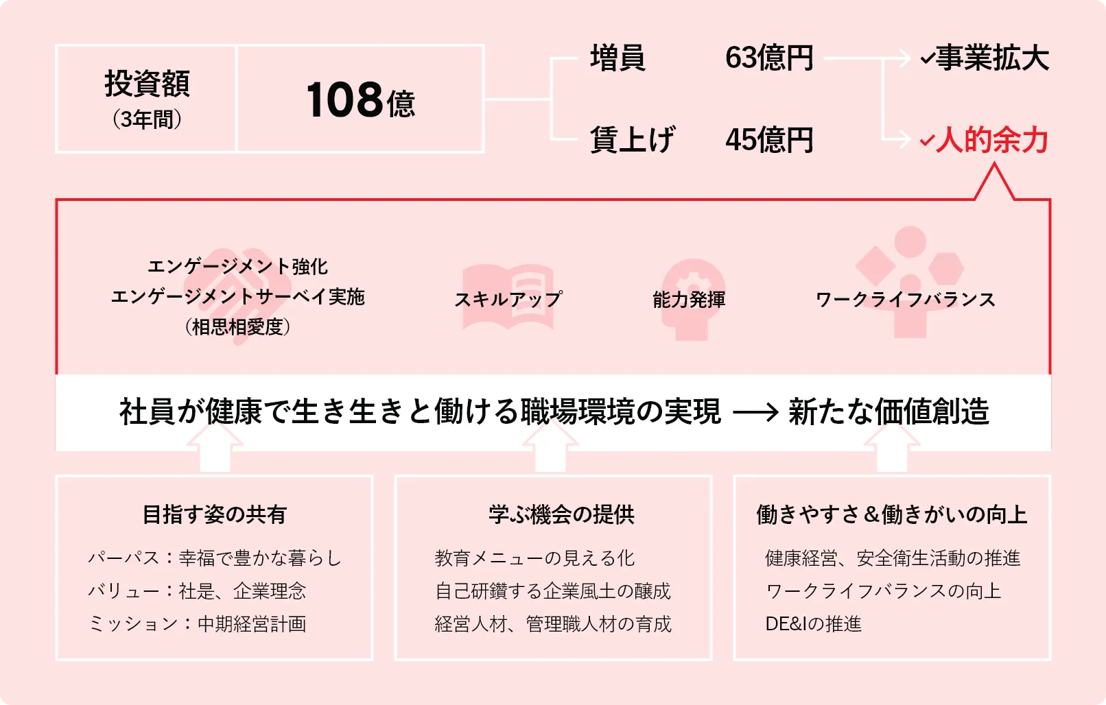 人的資本投資